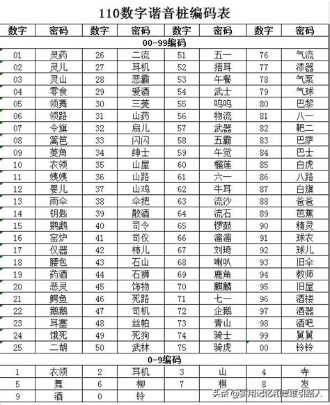 賺錢數字諧音|[記憶]數字記不住之我要平反!數字諧音記憶表變身美好。